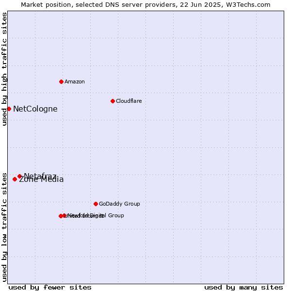 Market position of Netafraz vs. Zone Media vs. NetCologne