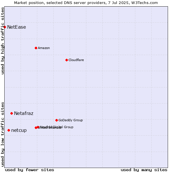 Market position of Netafraz vs. netcup vs. NetEase