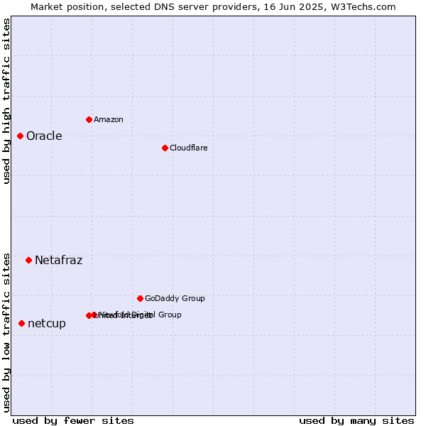 Market position of Netafraz vs. netcup vs. Oracle