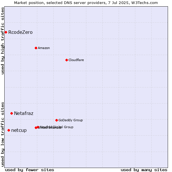 Market position of Netafraz vs. netcup vs. RcodeZero