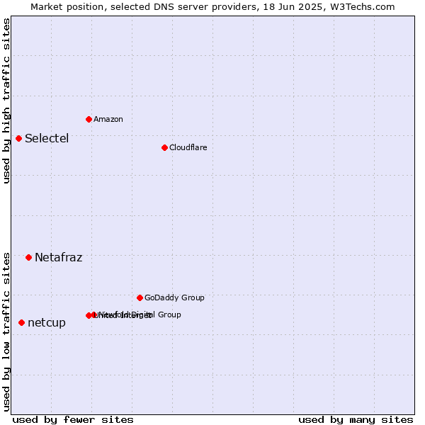 Market position of Netafraz vs. netcup vs. Selectel