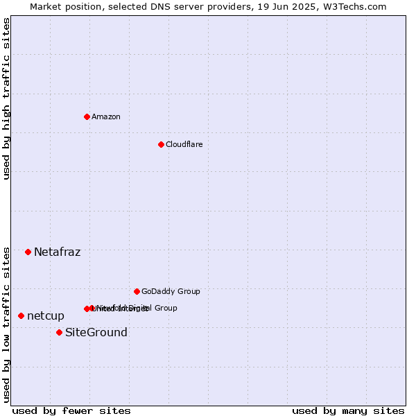 Market position of SiteGround vs. Netafraz vs. netcup