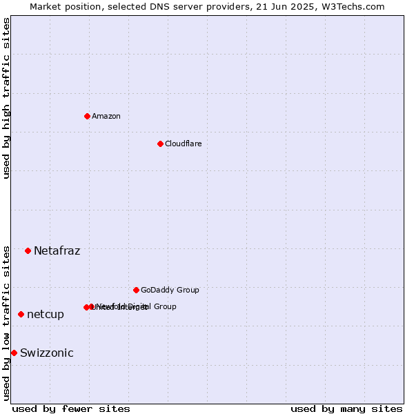 Market position of Netafraz vs. netcup vs. Swizzonic