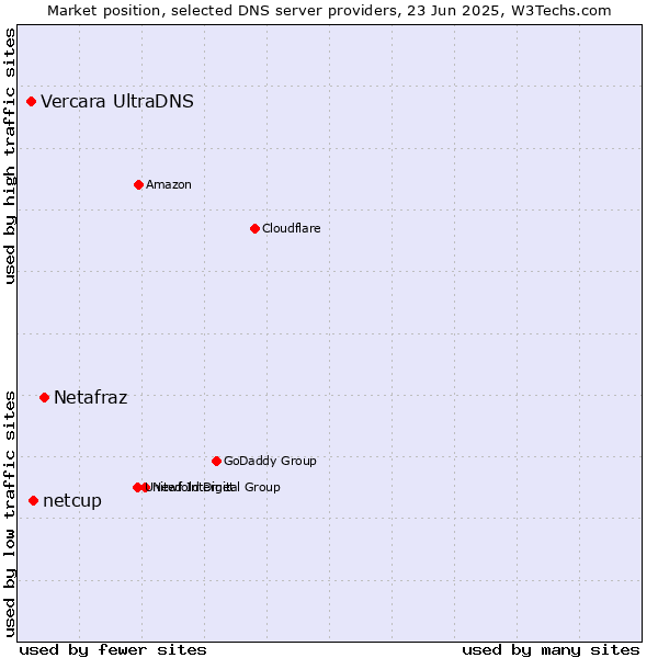 Market position of Netafraz vs. netcup vs. Vercara UltraDNS