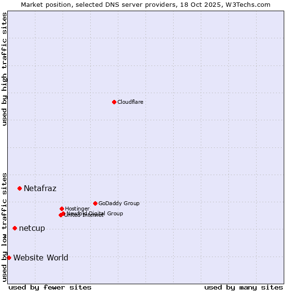 Market position of Netafraz vs. netcup vs. Website World