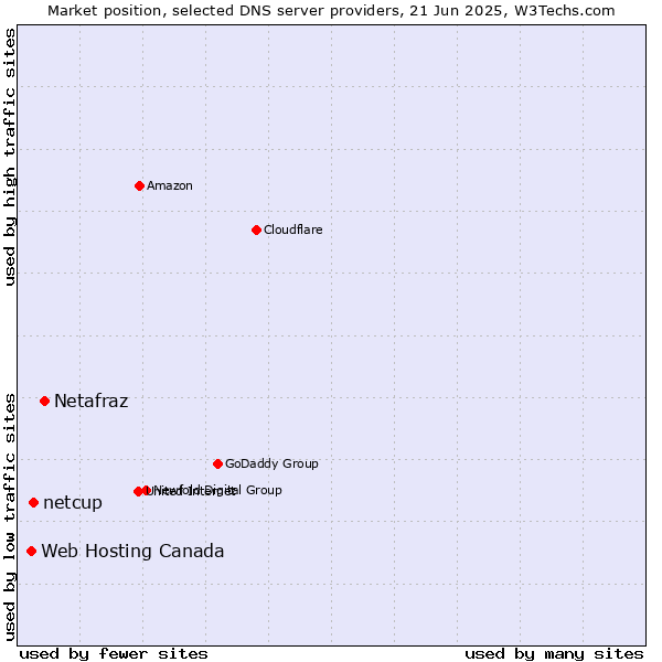 Market position of Netafraz vs. netcup vs. Web Hosting Canada