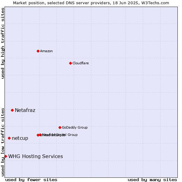Market position of Netafraz vs. netcup vs. WHG Hosting Services