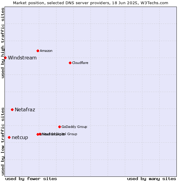 Market position of Netafraz vs. netcup vs. Windstream