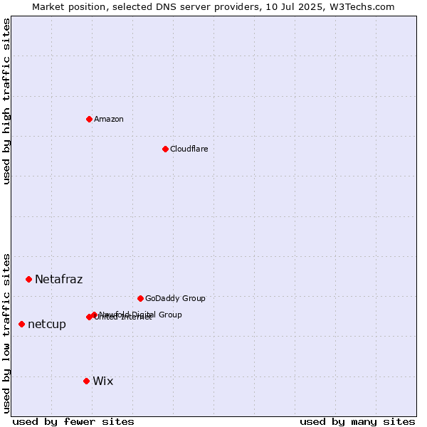 Market position of Wix vs. Netafraz vs. netcup