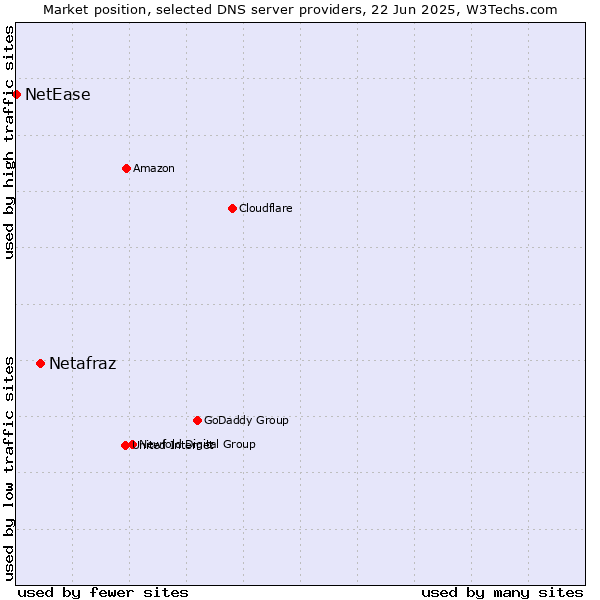 Market position of Netafraz vs. NetEase