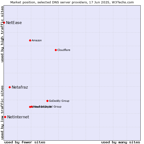 Market position of Netafraz vs. Netinternet vs. NetEase
