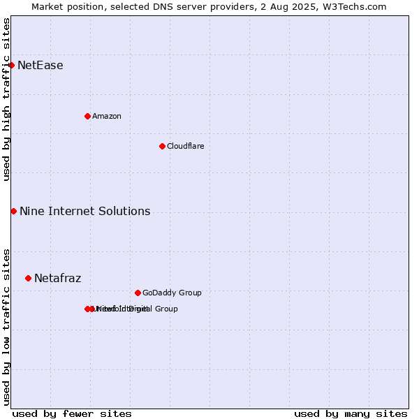 Market position of Netafraz vs. Nine Internet Solutions vs. NetEase