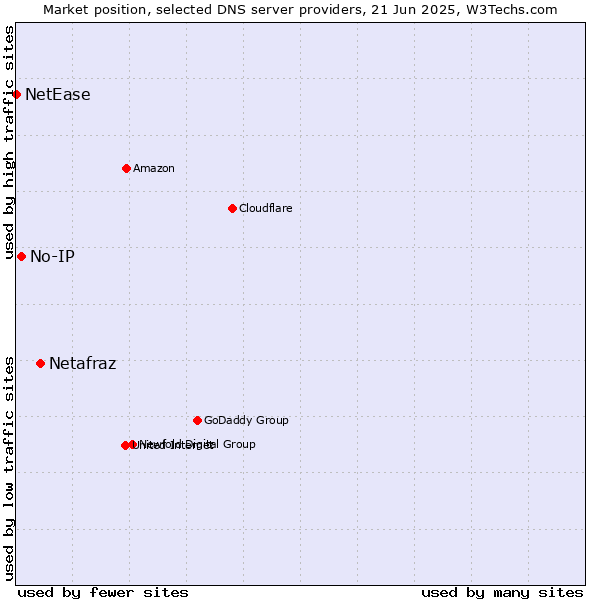 Market position of Netafraz vs. No-IP vs. NetEase