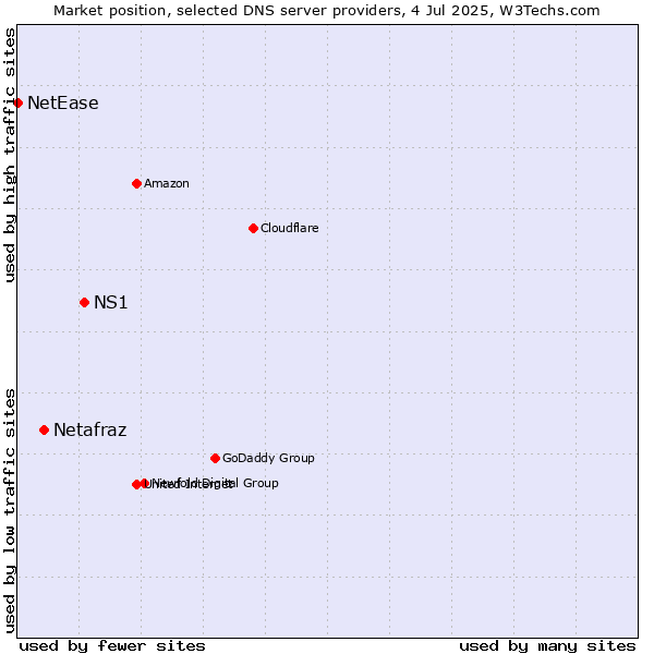 Market position of NS1 vs. Netafraz vs. NetEase