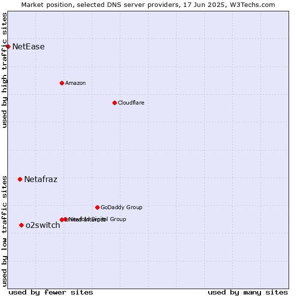 Market position of o2switch vs. Netafraz vs. NetEase