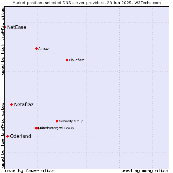 Market position of Netafraz vs. Oderland vs. NetEase