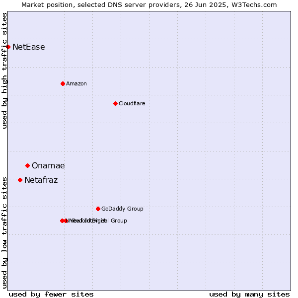 Market position of Onamae vs. Netafraz vs. NetEase
