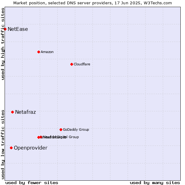 Market position of Netafraz vs. Openprovider vs. NetEase