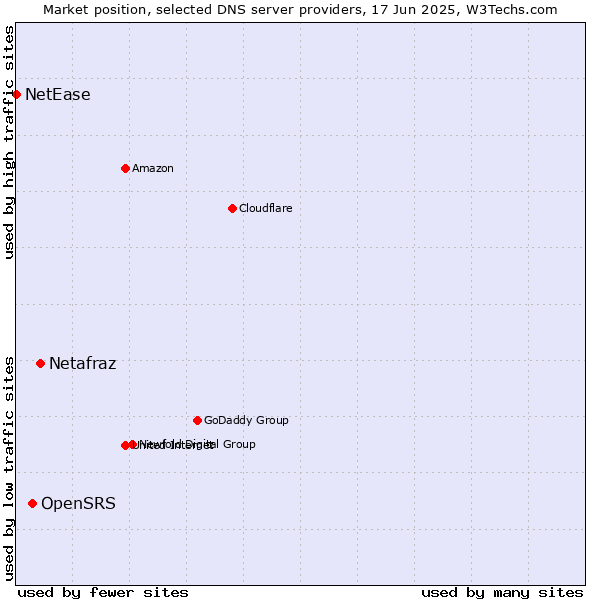 Market position of Netafraz vs. OpenSRS vs. NetEase