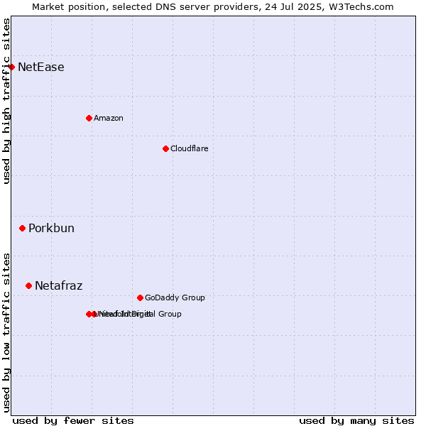 Market position of Netafraz vs. Porkbun vs. NetEase