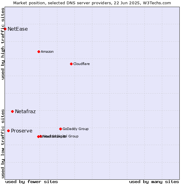 Market position of Netafraz vs. Proserve vs. NetEase
