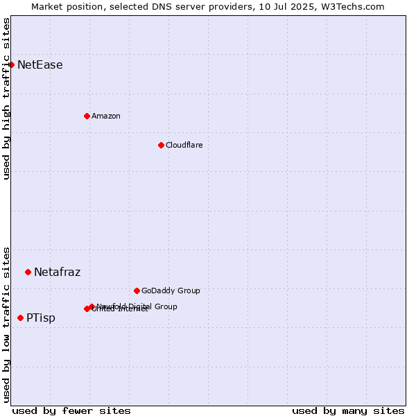 Market position of Netafraz vs. PTisp vs. NetEase