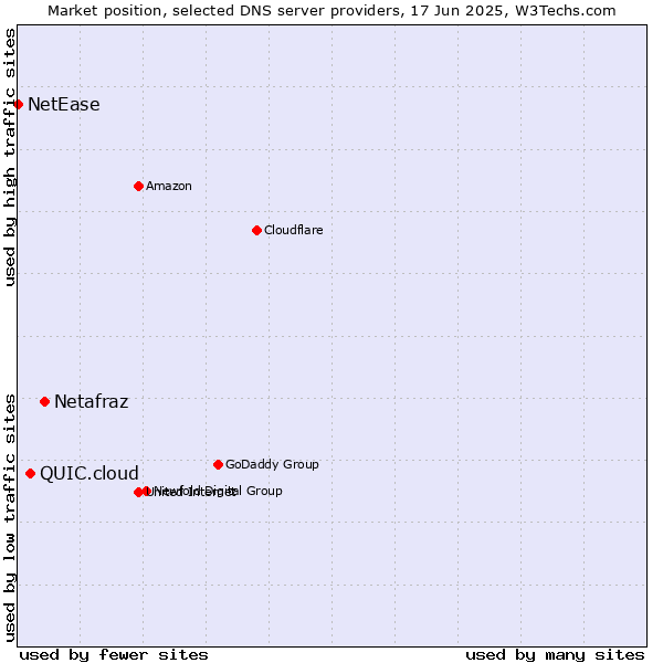 Market position of Netafraz vs. QUIC.cloud vs. NetEase