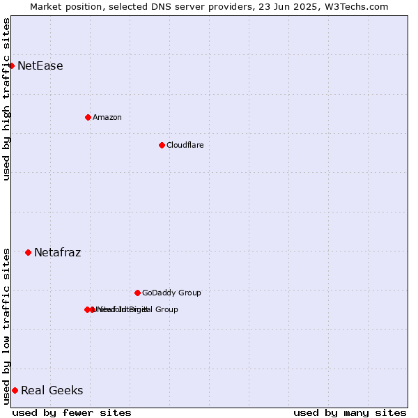 Market position of Netafraz vs. Real Geeks vs. NetEase