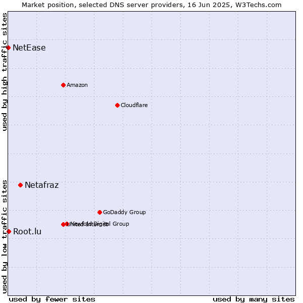 Market position of Netafraz vs. Root.lu vs. NetEase