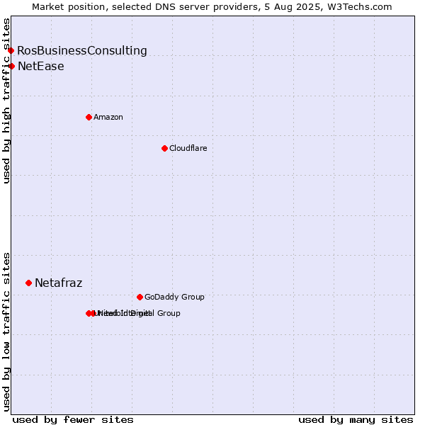 Market position of Netafraz vs. NetEase vs. RosBusinessConsulting