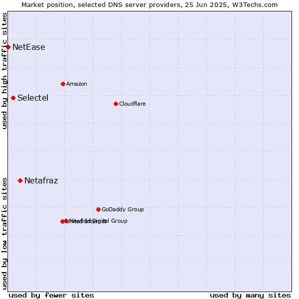 Market position of Netafraz vs. Selectel vs. NetEase
