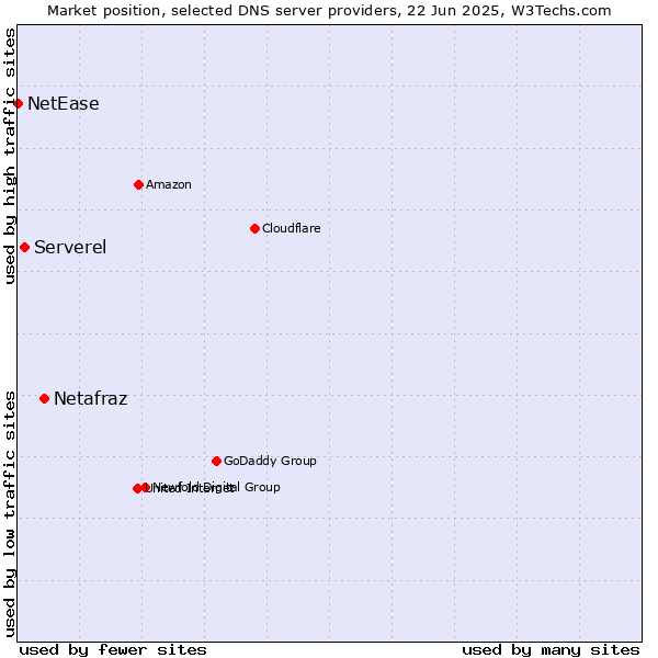 Market position of Netafraz vs. Serverel vs. NetEase
