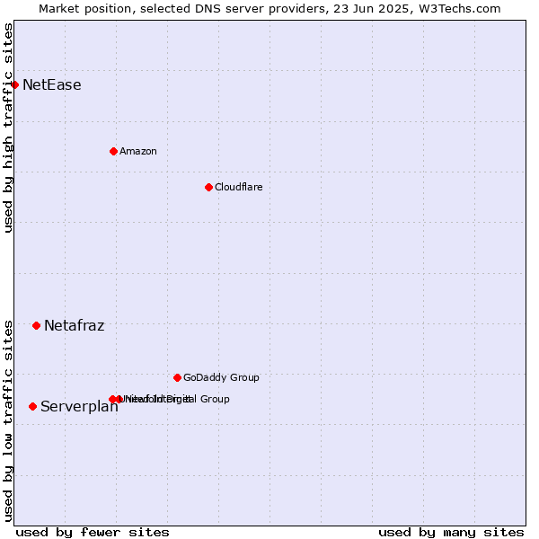 Market position of Netafraz vs. Serverplan vs. NetEase