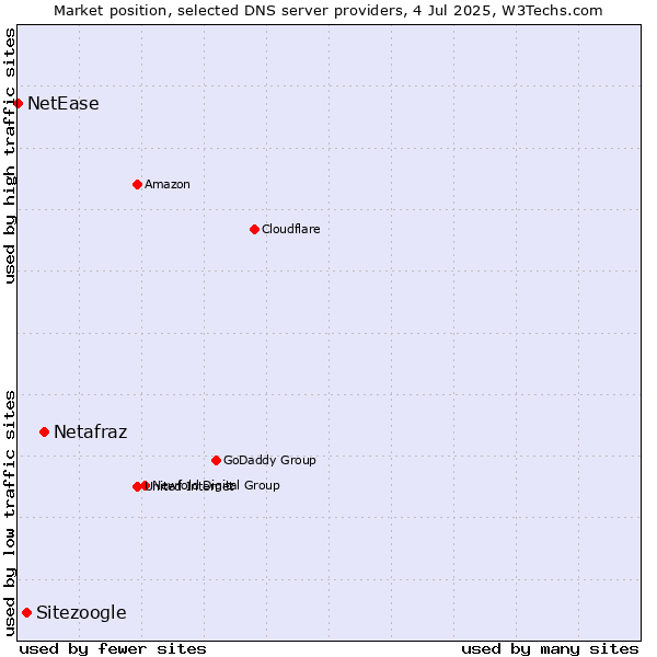 Market position of Netafraz vs. Sitezoogle vs. NetEase
