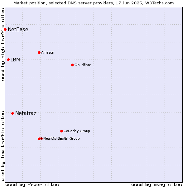 Market position of Netafraz vs. IBM vs. NetEase