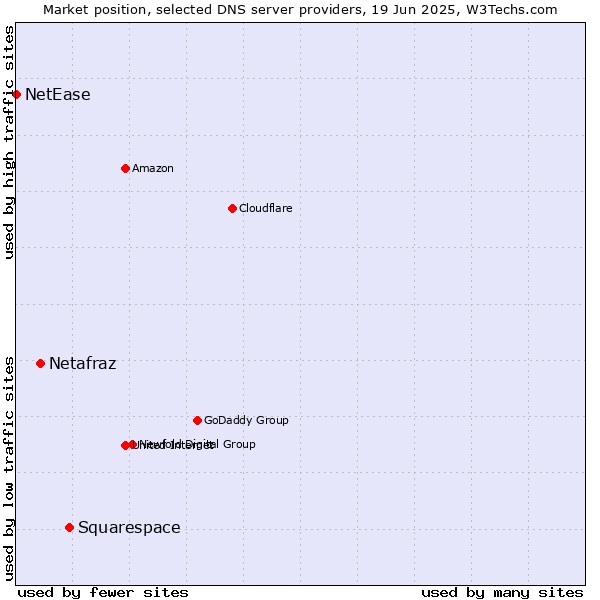 Market position of Squarespace vs. Netafraz vs. NetEase