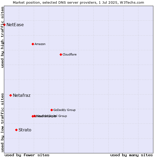 Market position of Strato vs. Netafraz vs. NetEase