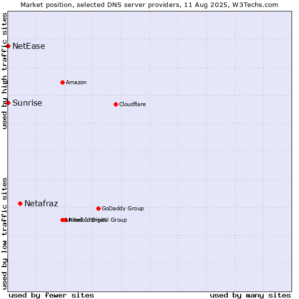 Market position of Netafraz vs. Sunrise vs. NetEase