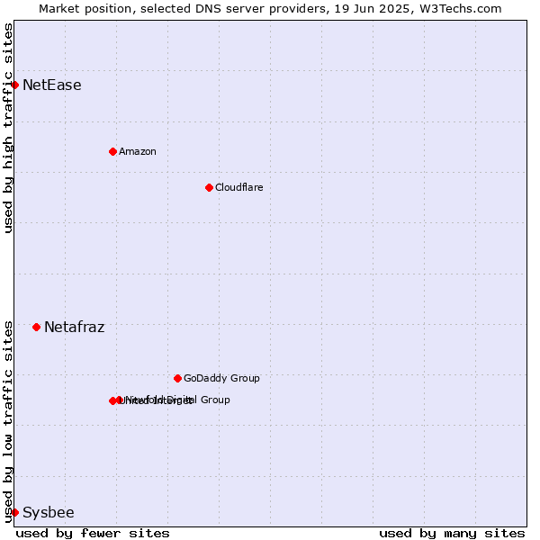 Market position of Netafraz vs. NetEase vs. Sysbee