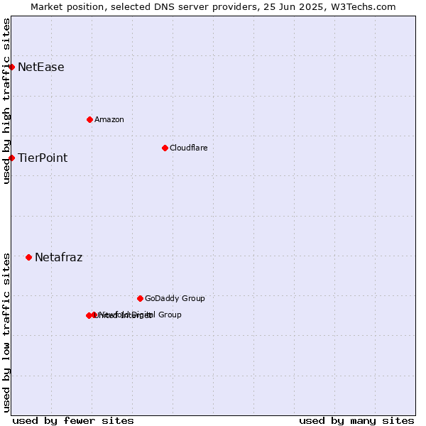 Market position of Netafraz vs. TierPoint vs. NetEase