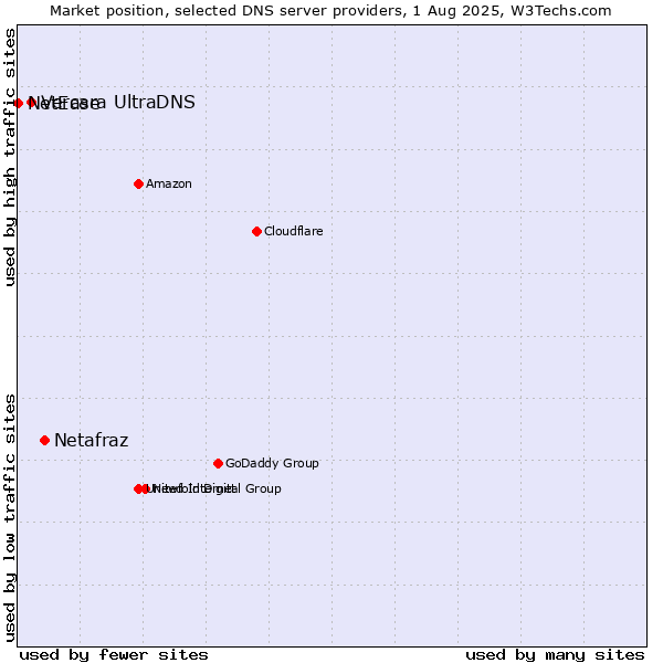 Market position of Netafraz vs. Vercara UltraDNS vs. NetEase