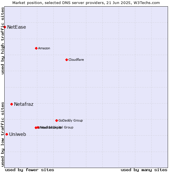 Market position of Netafraz vs. Uniweb vs. NetEase