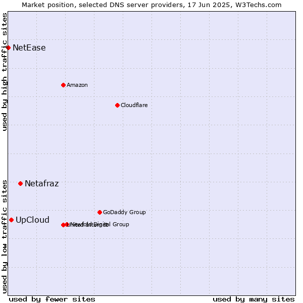 Market position of Netafraz vs. UpCloud vs. NetEase