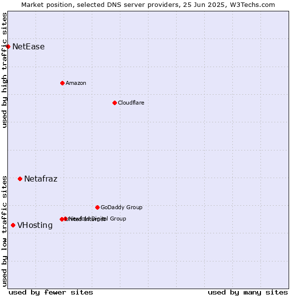 Market position of Netafraz vs. VHosting vs. NetEase