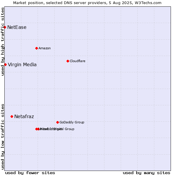 Market position of Netafraz vs. Virgin Media vs. NetEase