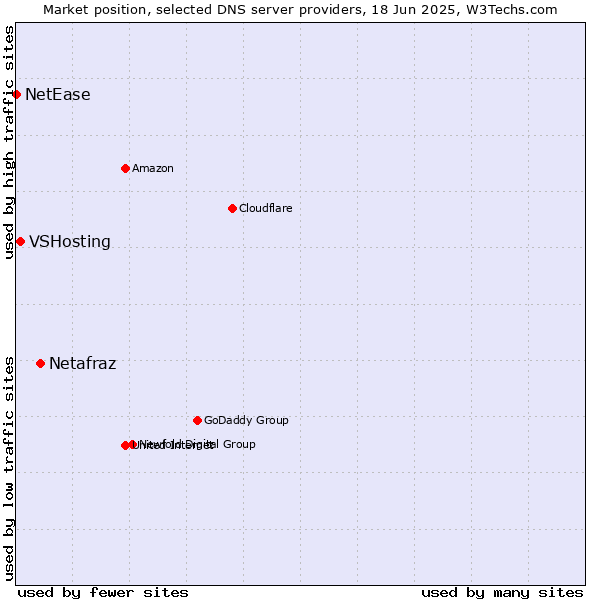 Market position of Netafraz vs. VSHosting vs. NetEase