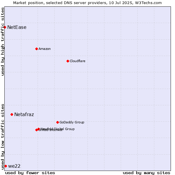Market position of Netafraz vs. we22 vs. NetEase