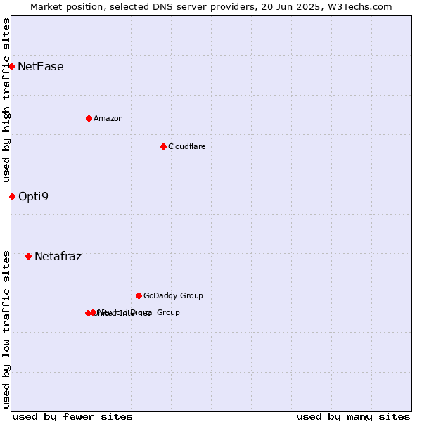 Market position of Netafraz vs. Opti9 vs. NetEase