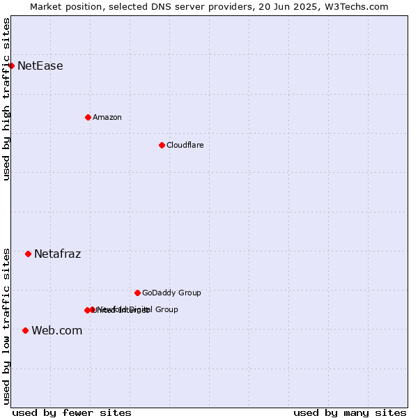 Market position of Netafraz vs. Web.com vs. NetEase