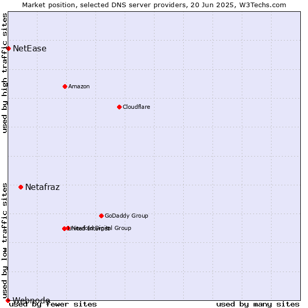 Market position of Netafraz vs. NetEase vs. Webnode
